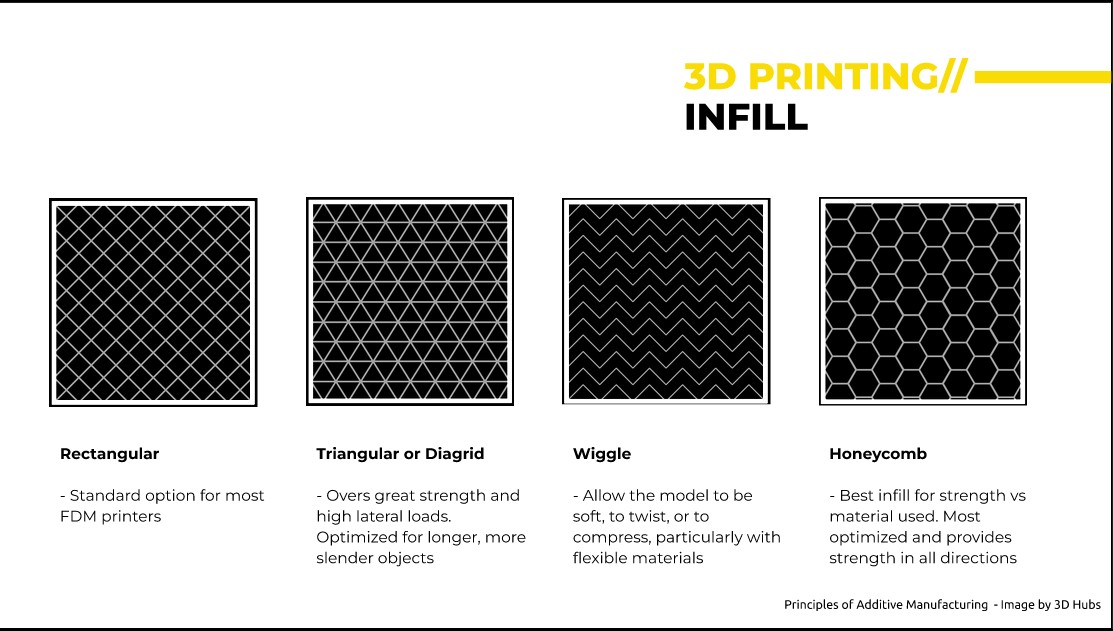 3D printing infills
